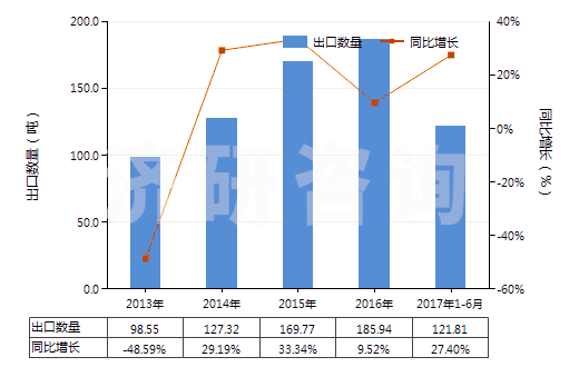 2013-2017年6月中國無菌外科腸線、昆布、止血材料、阻隔材料(HS30061000)出口量及增速統(tǒng)計